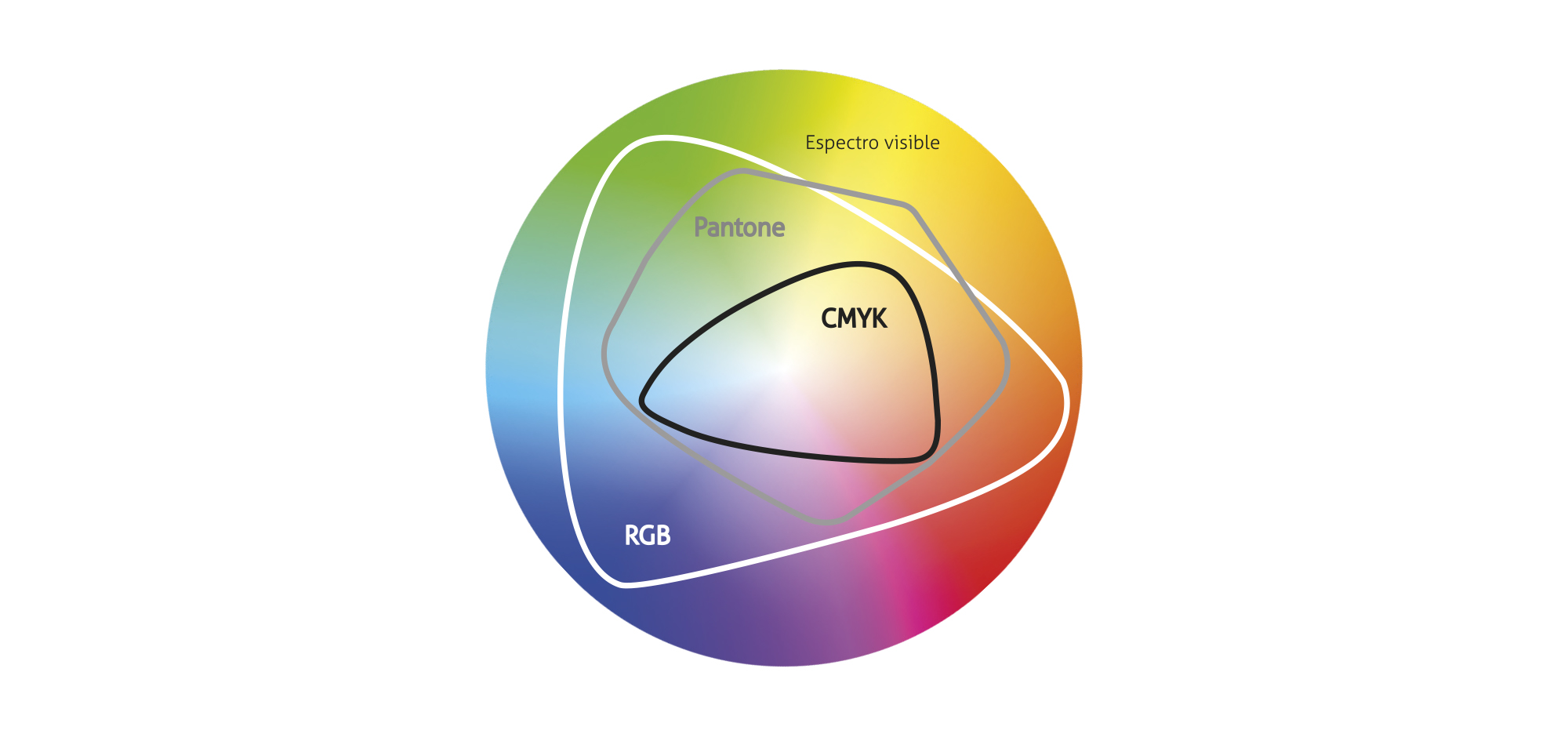 Perfiles de colores y espectro visible